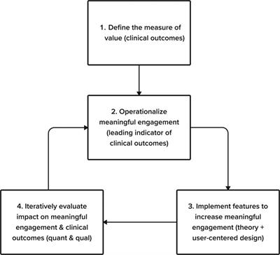 Meaningful engagement: A crossfunctional framework for digital therapeutics